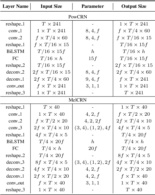 Figure 2 for A Monaural Speech Enhancement Method for Robust Small-Footprint Keyword Spotting