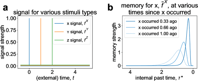 Figure 1 for Predicting the future with a scale-invariant temporal memory for the past