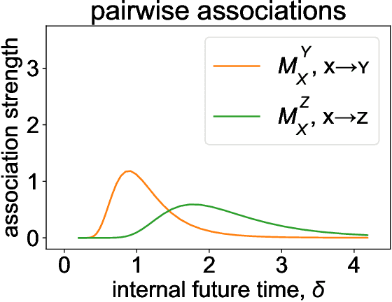 Figure 2 for Predicting the future with a scale-invariant temporal memory for the past