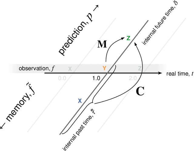 Figure 3 for Predicting the future with a scale-invariant temporal memory for the past
