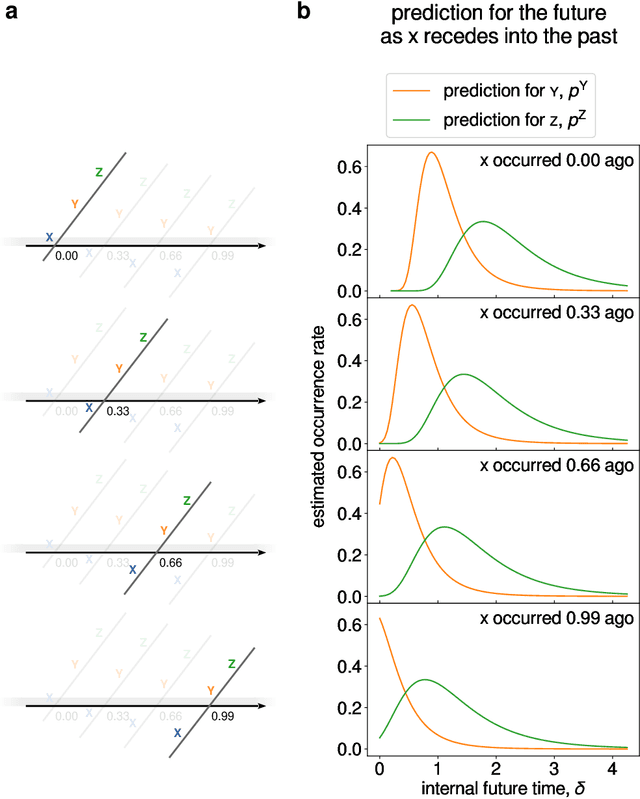 Figure 4 for Predicting the future with a scale-invariant temporal memory for the past