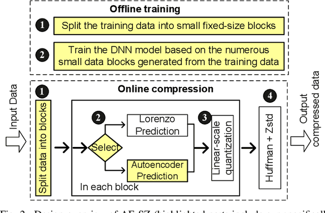 Figure 4 for Exploring Autoencoder-Based Error-Bounded Compression for Scientific Data