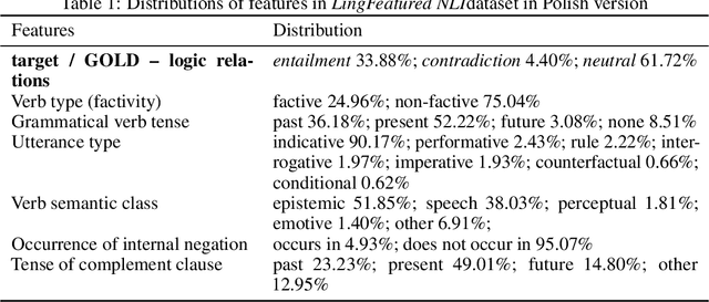 Figure 1 for Polish Natural Language Inference and Factivity -- an Expert-based Dataset and Benchmarks