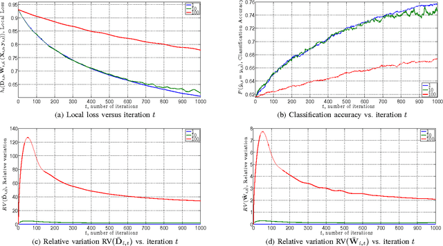 Figure 3 for Decentralized Dynamic Discriminative Dictionary Learning
