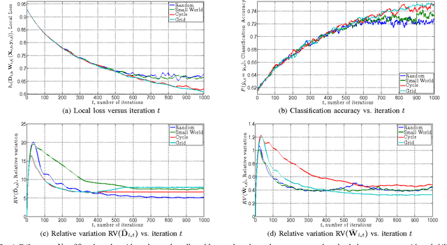 Figure 4 for Decentralized Dynamic Discriminative Dictionary Learning
