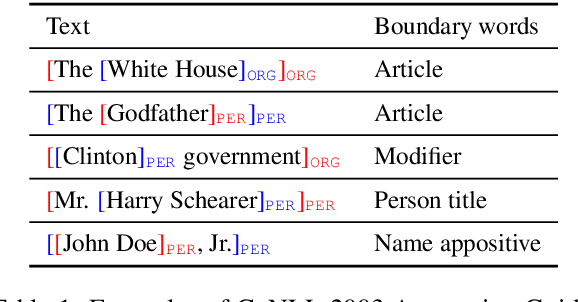 Figure 1 for Boundary Smoothing for Named Entity Recognition