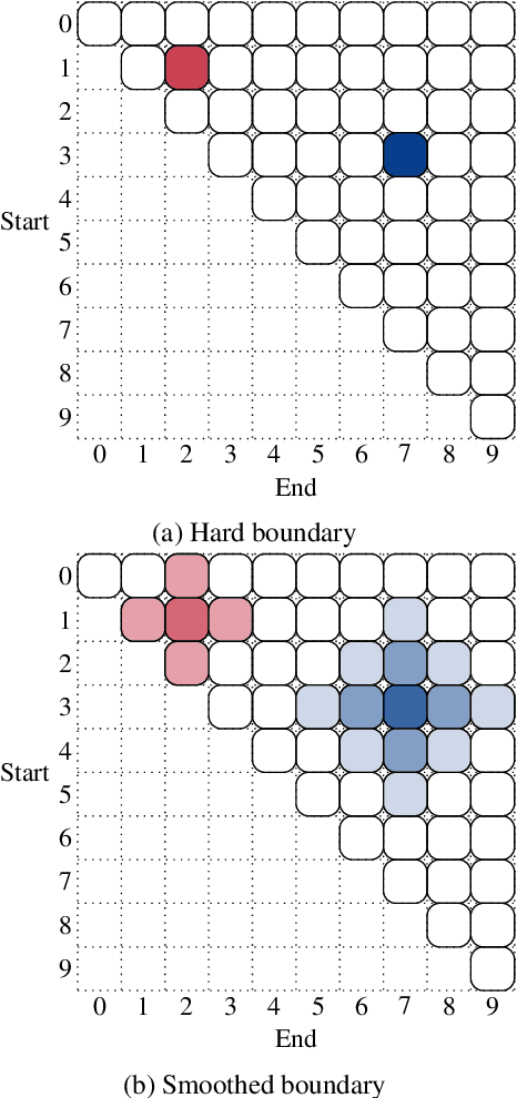 Figure 2 for Boundary Smoothing for Named Entity Recognition