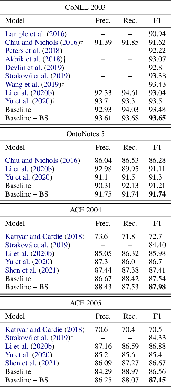 Figure 3 for Boundary Smoothing for Named Entity Recognition