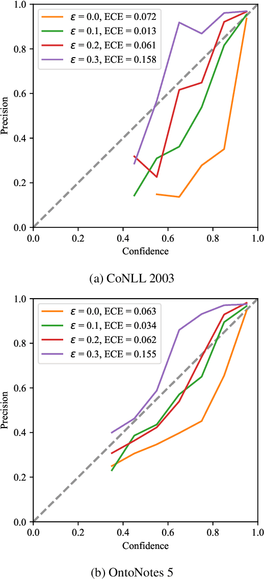 Figure 4 for Boundary Smoothing for Named Entity Recognition