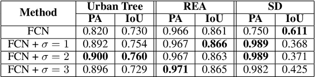 Figure 4 for Semantic Segmentation with Labeling Uncertainty and Class Imbalance