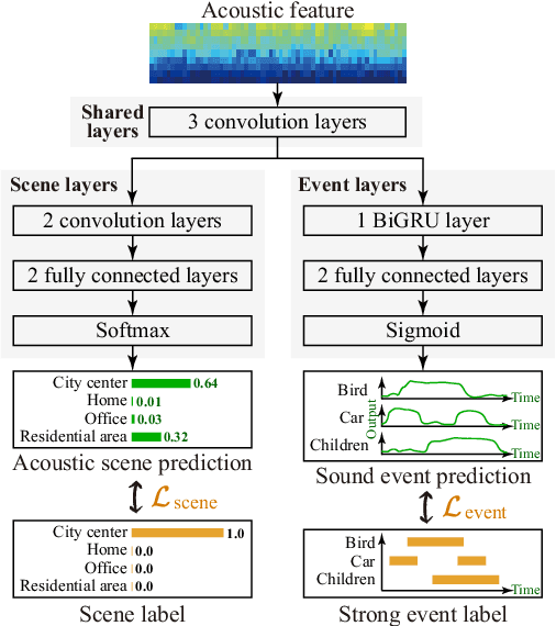 Figure 1 for Joint Analysis of Acoustic Scenes and Sound Events with Weakly labeled Data