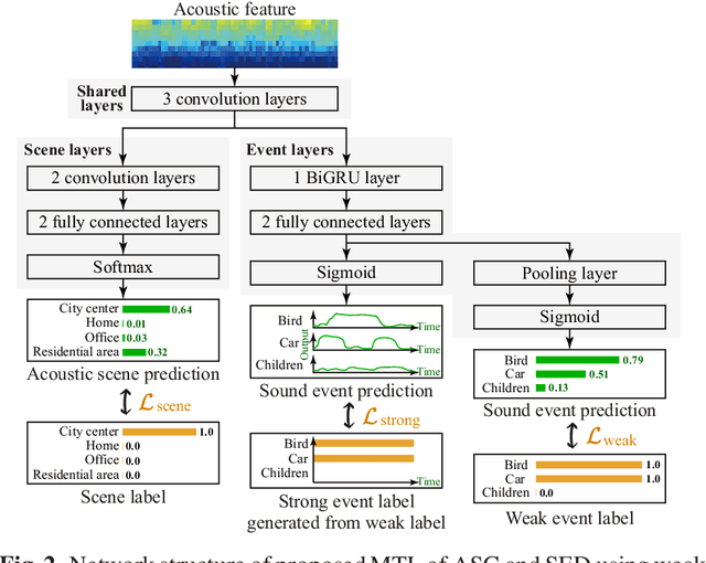 Figure 3 for Joint Analysis of Acoustic Scenes and Sound Events with Weakly labeled Data