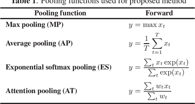 Figure 2 for Joint Analysis of Acoustic Scenes and Sound Events with Weakly labeled Data