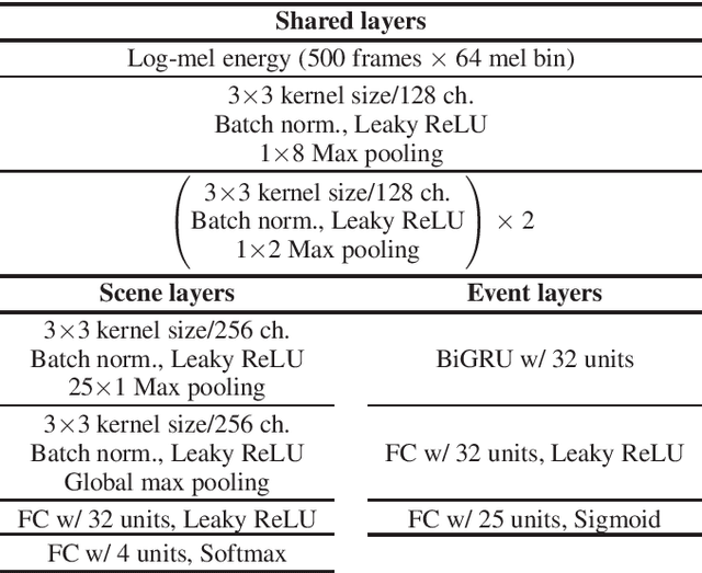 Figure 4 for Joint Analysis of Acoustic Scenes and Sound Events with Weakly labeled Data