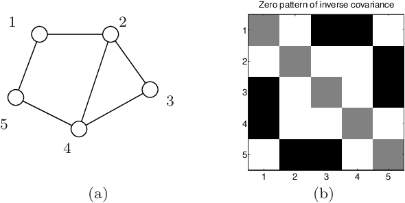 Figure 1 for High-dimensional covariance estimation by minimizing $\ell_1$-penalized log-determinant divergence