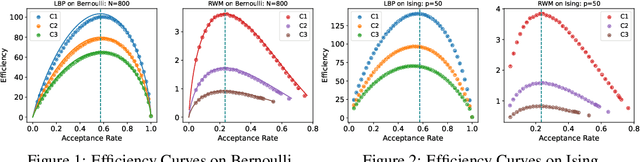 Figure 2 for Optimal Scaling for Locally Balanced Proposals in Discrete Spaces