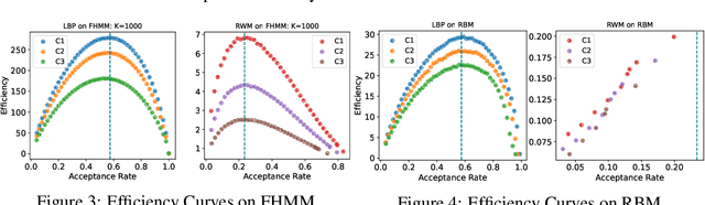 Figure 4 for Optimal Scaling for Locally Balanced Proposals in Discrete Spaces