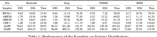 Figure 1 for Optimal Scaling for Locally Balanced Proposals in Discrete Spaces