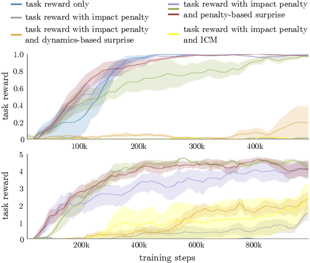 Figure 4 for Learning Gentle Object Manipulation with Curiosity-Driven Deep Reinforcement Learning