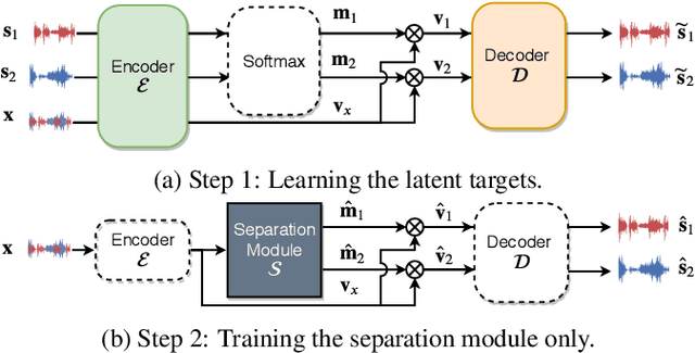 Figure 1 for Two-Step Sound Source Separation: Training on Learned Latent Targets