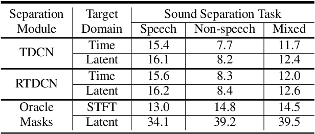 Figure 2 for Two-Step Sound Source Separation: Training on Learned Latent Targets