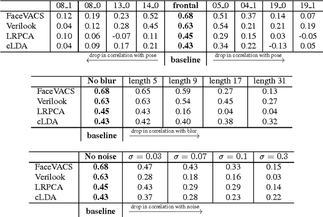 Figure 2 for Can Facial Uniqueness be Inferred from Impostor Scores?