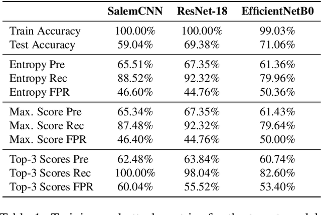Figure 2 for Do Not Trust Prediction Scores for Membership Inference Attacks