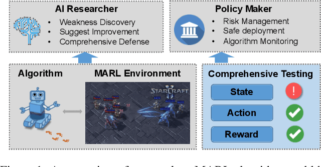 Figure 1 for Towards Comprehensive Testing on the Robustness of Cooperative Multi-agent Reinforcement Learning
