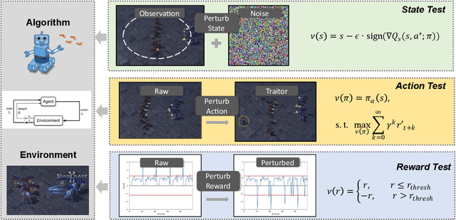 Figure 3 for Towards Comprehensive Testing on the Robustness of Cooperative Multi-agent Reinforcement Learning