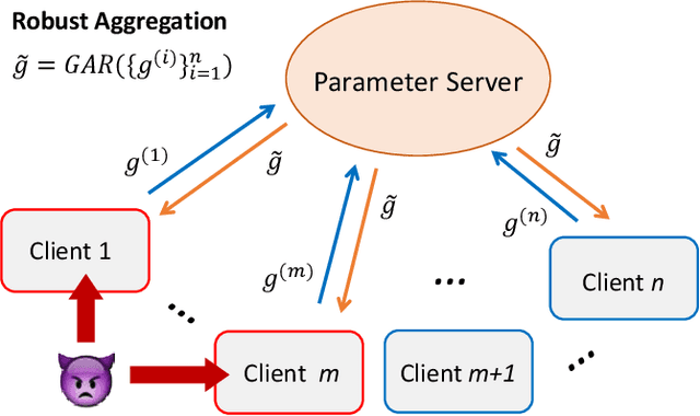Figure 1 for SignGuard: Byzantine-robust Federated Learning through Collaborative Malicious Gradient Filtering