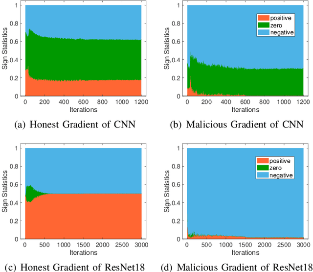 Figure 2 for SignGuard: Byzantine-robust Federated Learning through Collaborative Malicious Gradient Filtering