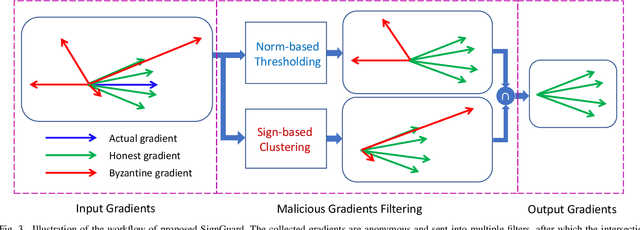 Figure 3 for SignGuard: Byzantine-robust Federated Learning through Collaborative Malicious Gradient Filtering