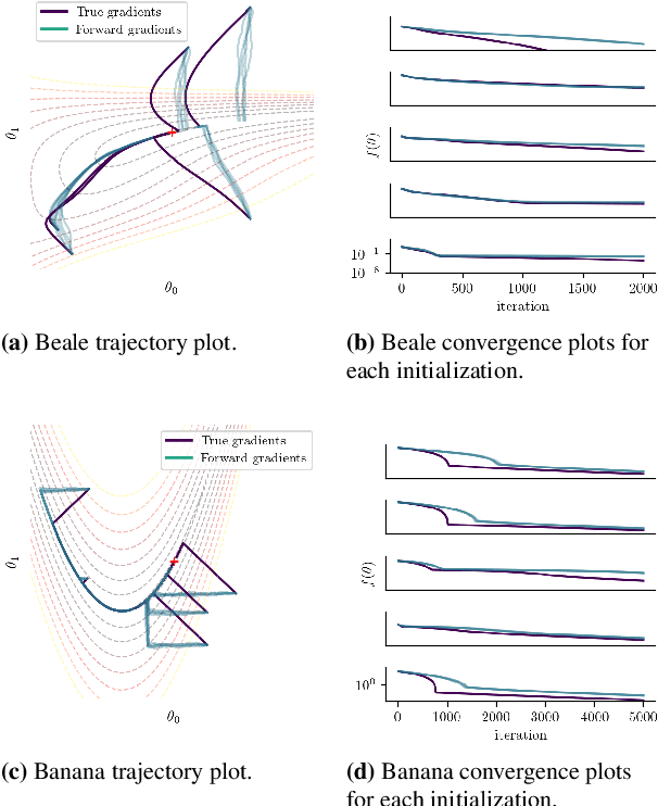 Figure 4 for Optimization without Backpropagation