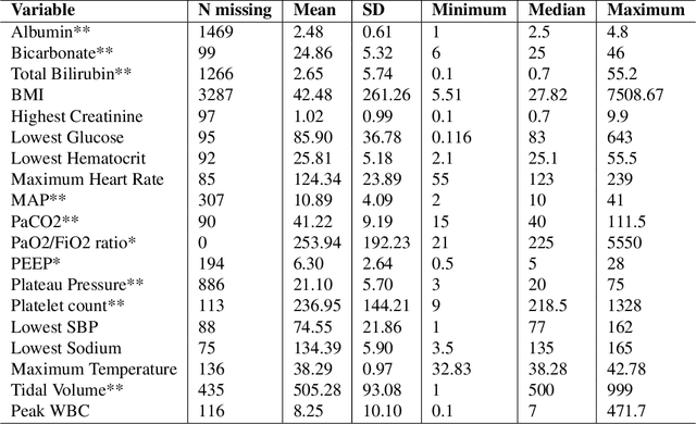 Figure 1 for Using Latent Class Analysis to Identify ARDS Sub-phenotypes for Enhanced Machine Learning Predictive Performance