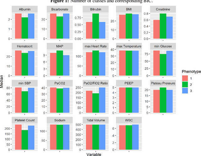 Figure 3 for Using Latent Class Analysis to Identify ARDS Sub-phenotypes for Enhanced Machine Learning Predictive Performance