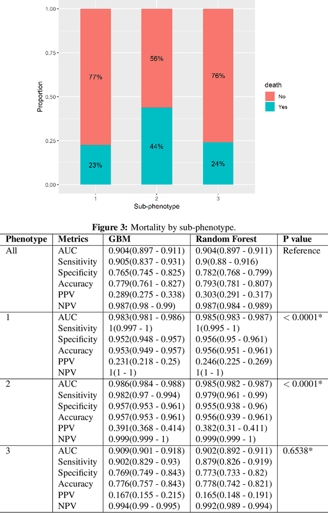 Figure 4 for Using Latent Class Analysis to Identify ARDS Sub-phenotypes for Enhanced Machine Learning Predictive Performance