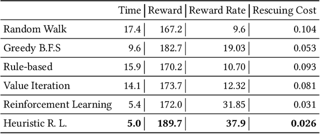 Figure 2 for Coordinating Disaster Emergency Response with Heuristic Reinforcement Learning