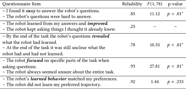 Figure 4 for Here's What I've Learned: Asking Questions that Reveal Reward Learning