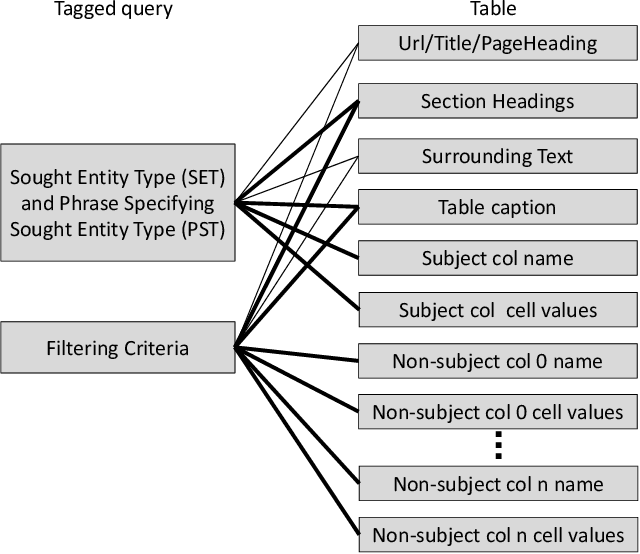 Figure 3 for TableQnA: Answering List Intent Queries With Web Tables