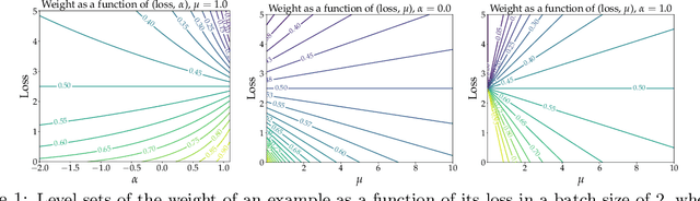 Figure 2 for Constrained Instance and Class Reweighting for Robust Learning under Label Noise