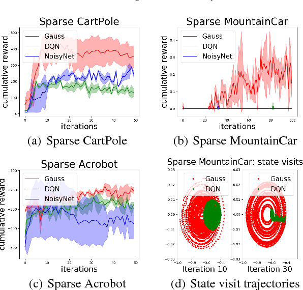 Figure 3 for Exploration by Distributional Reinforcement Learning