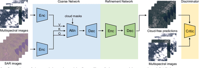 Figure 4 for Seeing Through Clouds in Satellite Images