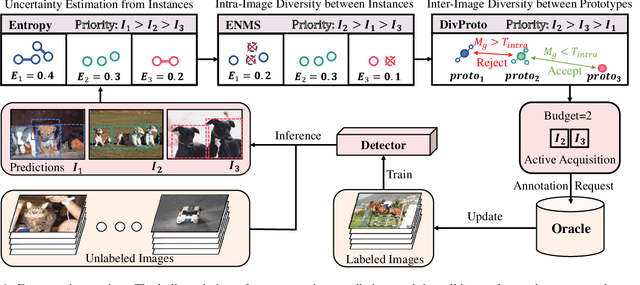 Figure 1 for Entropy-based Active Learning for Object Detection with Progressive Diversity Constraint