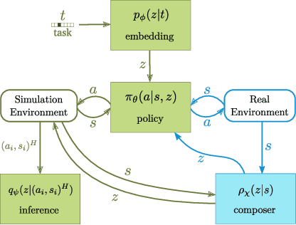 Figure 1 for Scaling simulation-to-real transfer by learning composable robot skills