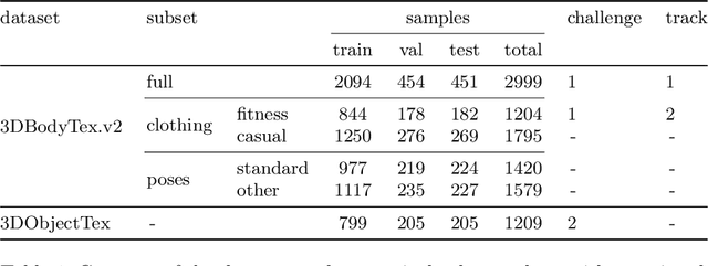 Figure 1 for SHARP 2020: The 1st Shape Recovery from Partial Textured 3D Scans Challenge Results
