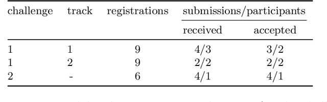 Figure 4 for SHARP 2020: The 1st Shape Recovery from Partial Textured 3D Scans Challenge Results