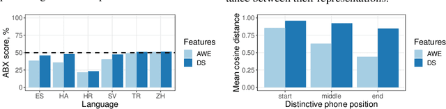 Figure 3 for Analyzing autoencoder-based acoustic word embeddings