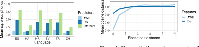Figure 4 for Analyzing autoencoder-based acoustic word embeddings