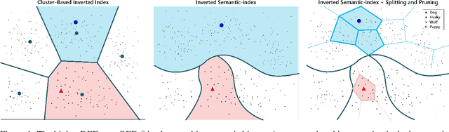 Figure 1 for Inverted Semantic-Index for Image Retrieval