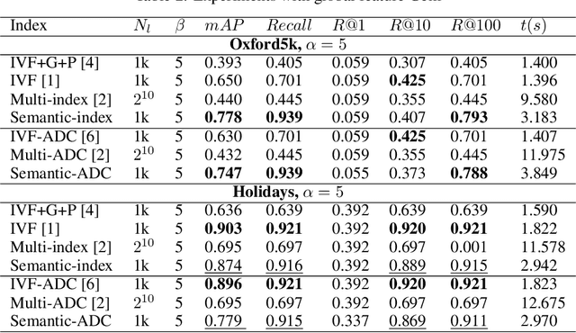 Figure 4 for Inverted Semantic-Index for Image Retrieval